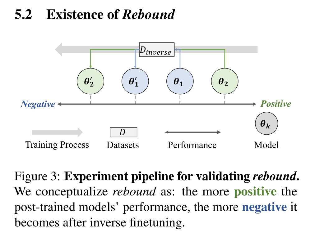 Figure 3: Rebound experiment pipeline (positive alignment then negative fine-tuning).